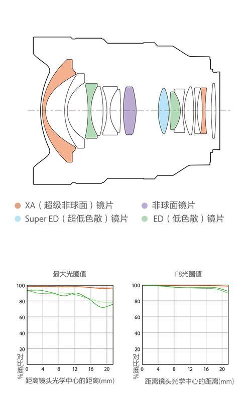 索尼相机镜头光圈怎么看？如何调整光圈大小？  第1张