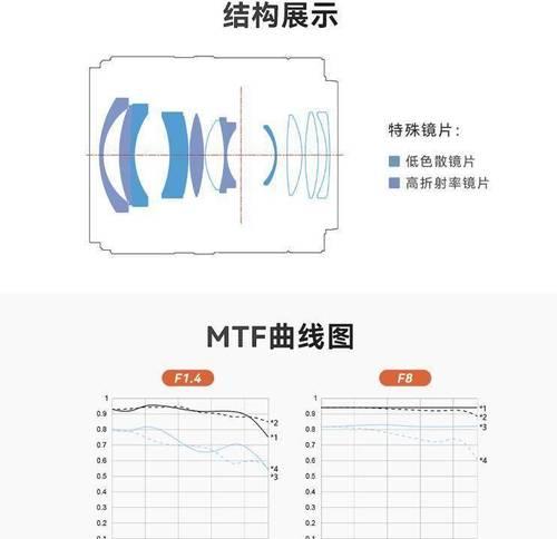 索尼相机镜头光圈怎么看？如何调整光圈大小？  第3张