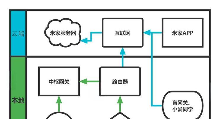 小米浴霸连接中枢网关步骤是什么？  第2张