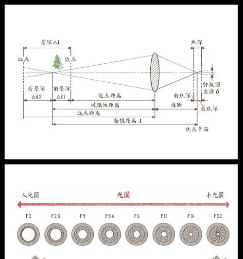 索尼相机如何调整曝光和景深？调整曝光和景深的技巧有哪些？  第1张