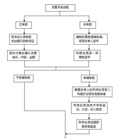 山东地区笔记本电脑开发票流程？如何开具发票？  第1张