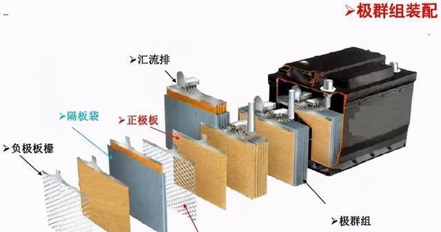 铅酸电池使用铅膏的原因是什么？  第1张