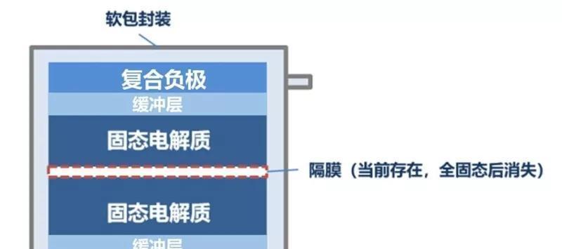 固态电池短路为何不会起火？它与传统电池有何不同？  第2张
