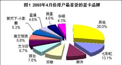 04年显卡市场有哪些选择？性能特点如何？  第2张