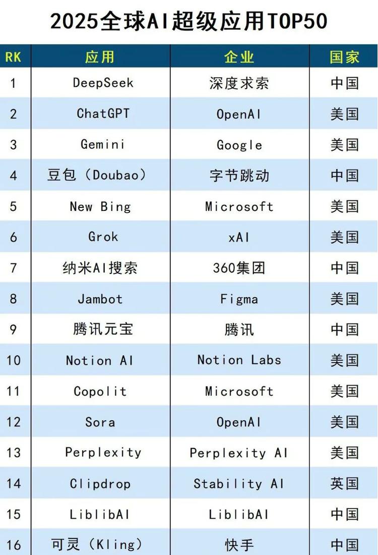 全球AI应用市场突破5000亿美元，美图秀秀入围AI超级应用TOP50  第1张