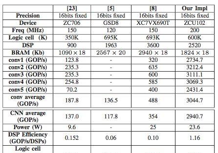 商汤联合提出基于 FPGA 的快速 Winograd 算法：实现 之上最优的 CNN 表现与能耗  第13张