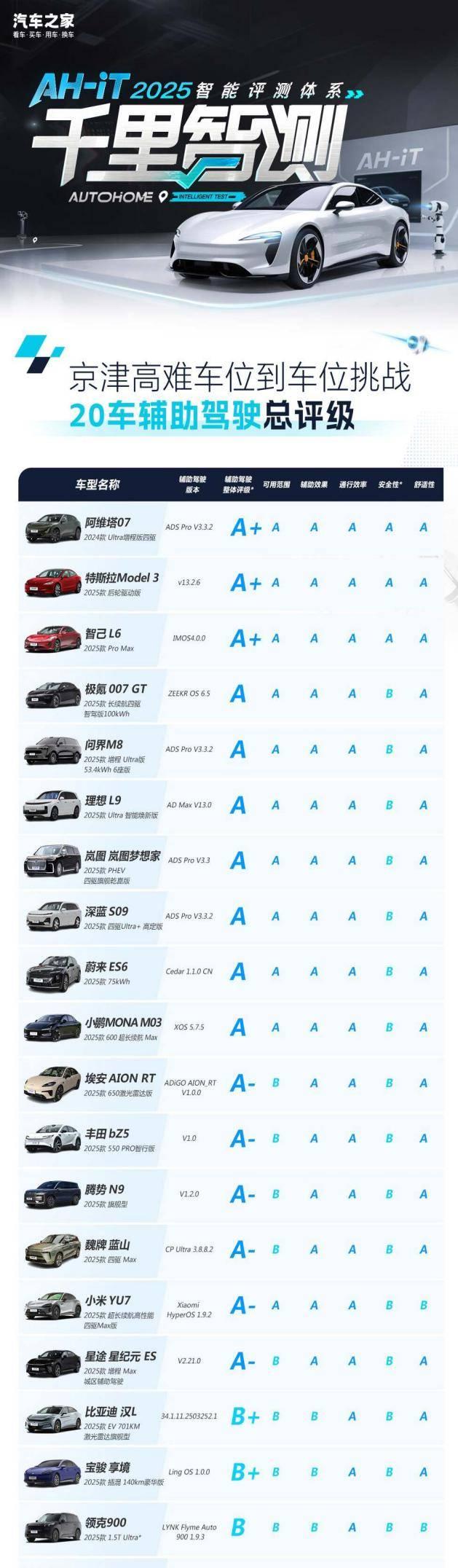 100+真实场景直播评测，汽车之家 AH-IT 2025 智能评测体系全网「亮剑」  第3张