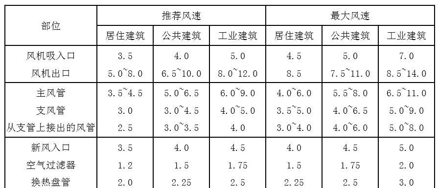 解决中央空调风管风速小的问题（提升室内通风效果，改善空调性能）  第1张