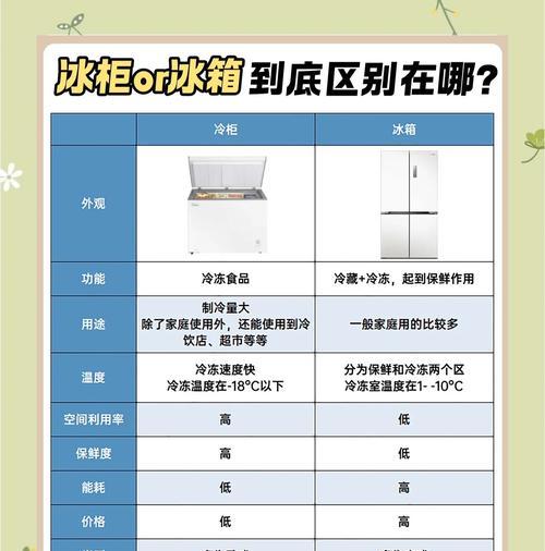 冰柜温度设置方法（保鲜食材从冰柜开始）  第3张