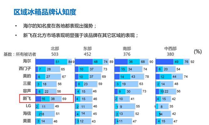 新飞冰箱出水原因分析及解决方法（解决冰箱出水问题的有效方法）  第3张