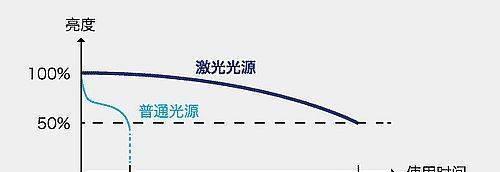 激光投影仪光源不亮的故障排查与修复方法（解决激光投影仪光源不亮的实用技巧）  第2张