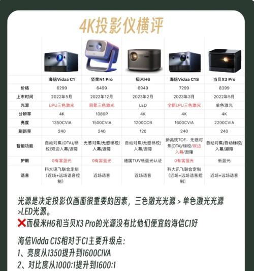激光投影仪光源不亮的故障排查与修复方法（解决激光投影仪光源不亮的实用技巧）  第1张
