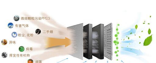 净化型中央空调测量方法的优化与应用（提高室内空气质量的关键措施与技术）  第1张