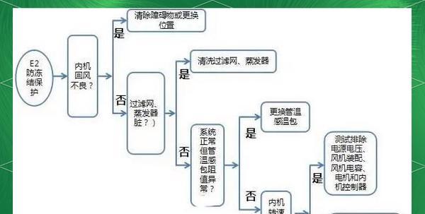 空调关后显示E2的故障排除方法（如何解决空调显示E2故障）  第3张