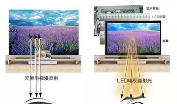 用电视机制作投影仪（打造自己的家庭影院）  第3张