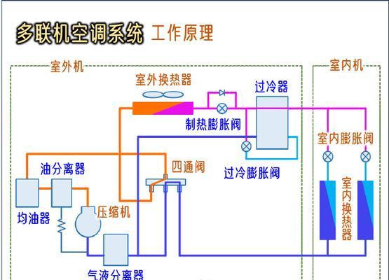 以水中央空调的制冷原理（探索高效环保的空调系统）  第2张