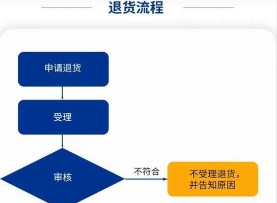 手表退货需要多长时间？退货流程是怎样的？  第3张