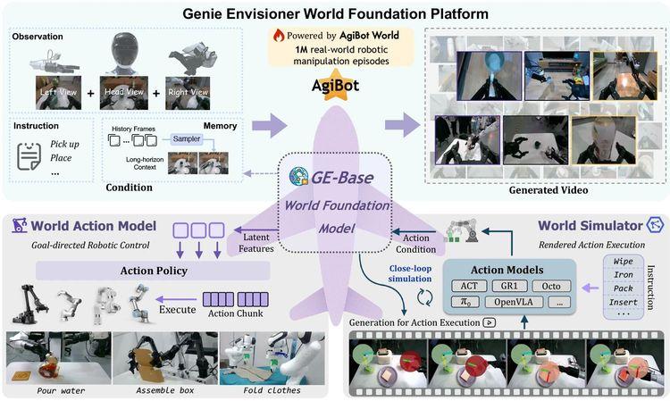智元机器人发布行业首个机器人世界模型开源平台——Genie Envisioner  第1张