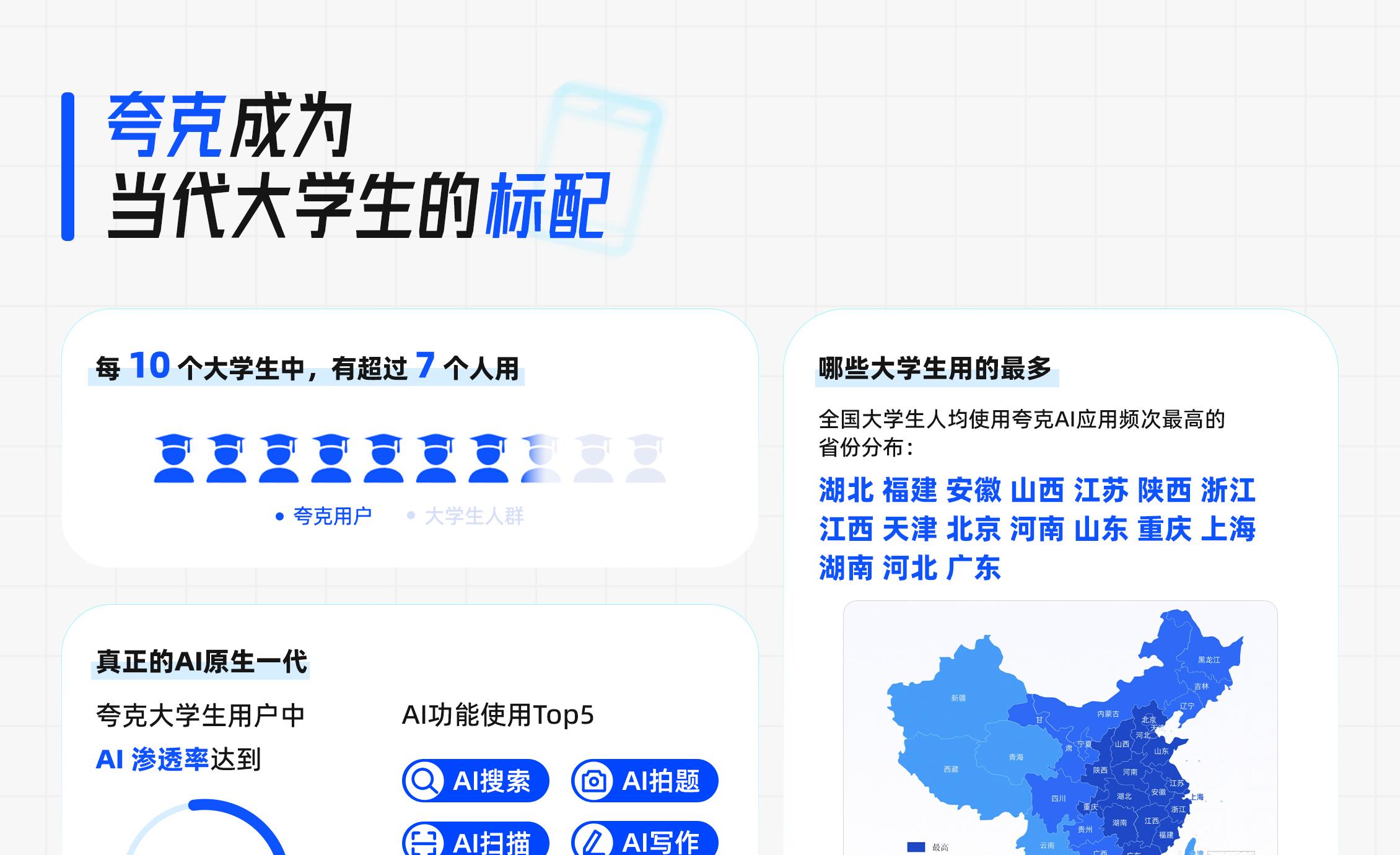 超过七成大学生使用，夸克成当代大学生标配  第1张