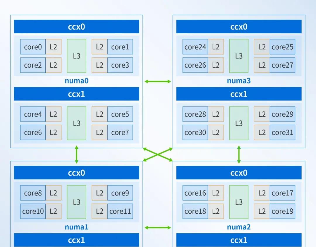 深信服信创超融合实现在海光 CPU 架构下 IOPS 性能提升 20%  第2张
