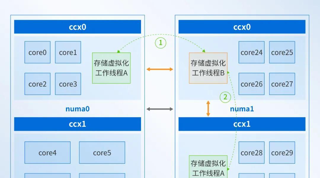 深信服信创超融合实现在海光 CPU 架构下 IOPS 性能提升 20%  第3张
