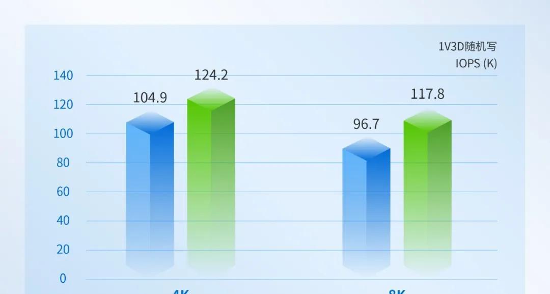 深信服信创超融合实现在海光 CPU 架构下 IOPS 性能提升 20%  第5张